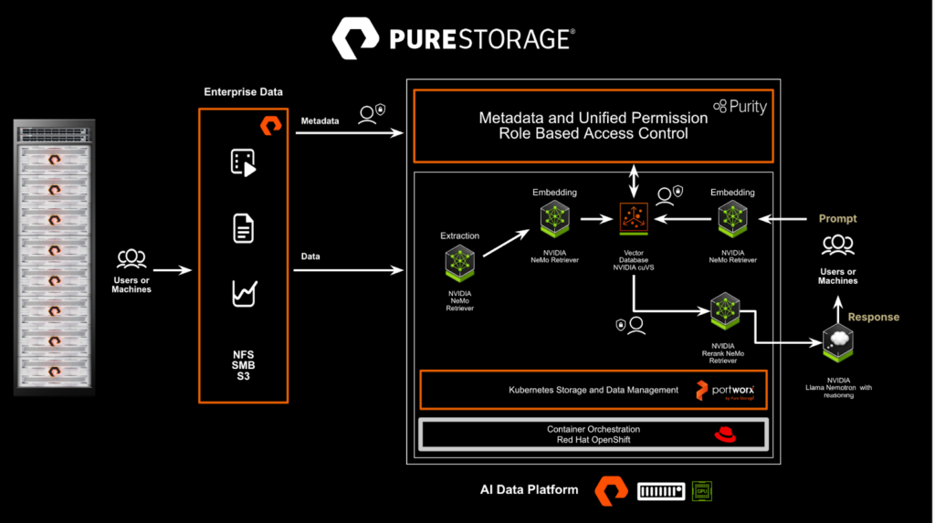 Pure Storage Data Platform 