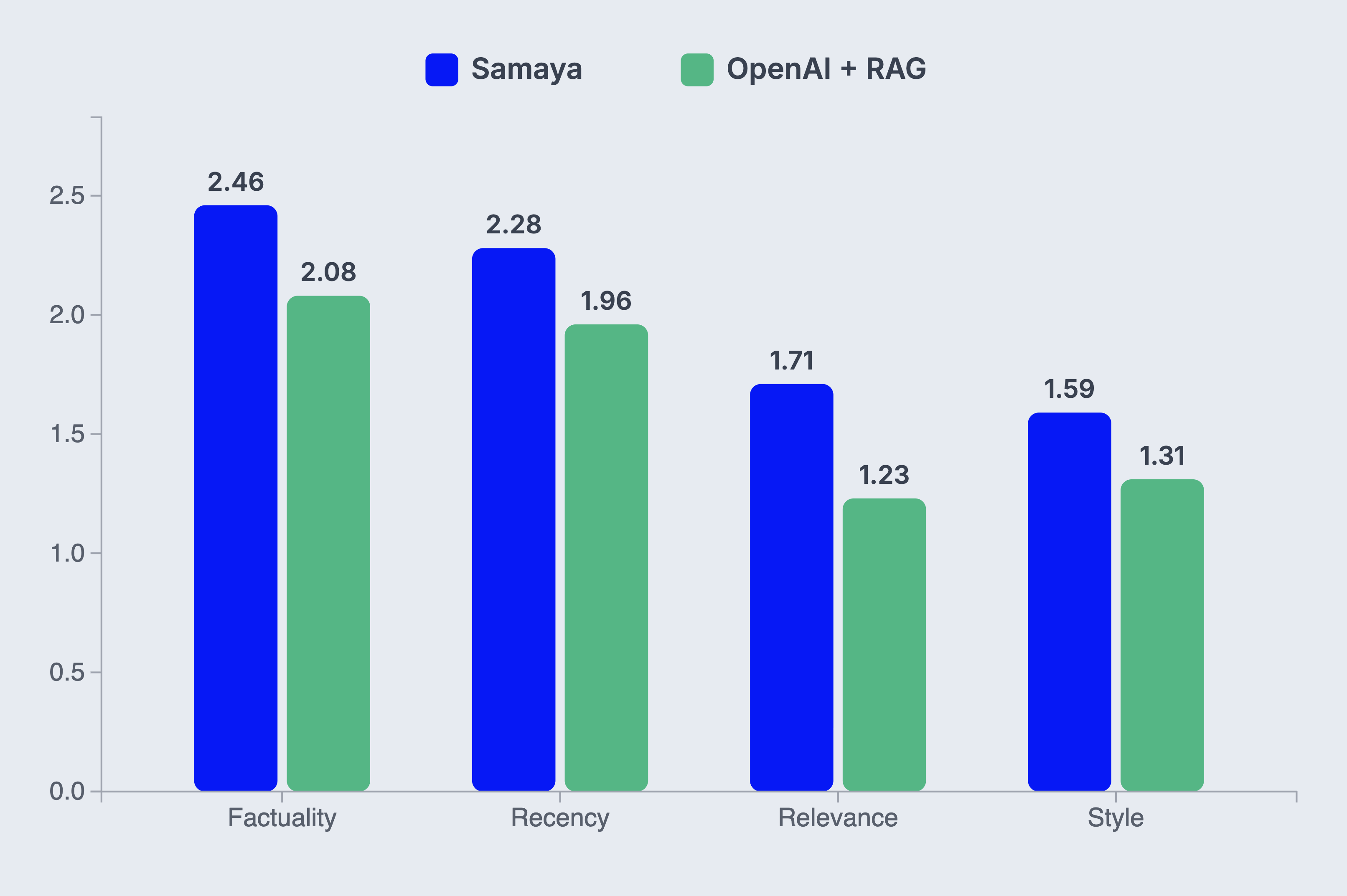 Samaya vs. OpenAI+RAG