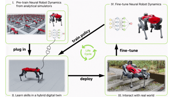 Flowchart showing how NeRD models are trained, integrated into Newton, fine-tuned with real-world interaction, and used to improve robot skills.